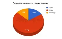 Гарбузове насіння для схуднення користь, як приймати, дієта схуднення