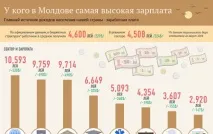 Середня та мінімальна зарплата у Молдові у 2019 році 2019