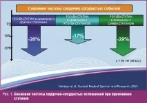 Статини та цукровий діабет незнання цукровий