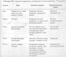 Засоби корекції, Феншуй феншуй