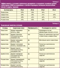 Статини та цукровий діабет незнання діабет