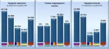 Середня та мінімальна зарплата у Молдові у 2019 році мінімальна