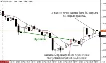 Стратегія Початок торгівлі до обіду Forex (Форекс) портал для трейдерів початок