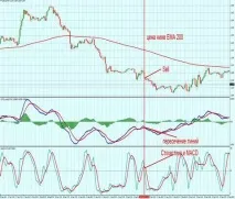 Стратегія MACD індикаторів