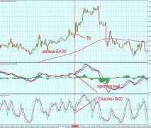 Стратегія MACD стратегія