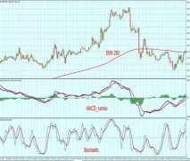 Стратегія MACD стратегія