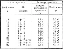 нишки кръгли