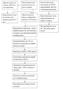 Технологія виробництва пельменів на підприємстві ТОВ - Губернія, Технологічна схема виробництва виробництва