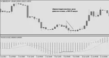 Торгові стратегії на основі індикатора MACD стратегії
