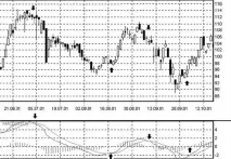 Торгові стратегії на основі індикатора MACD індикатора