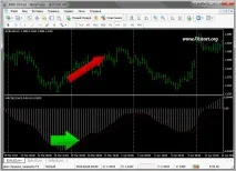 Торгівля по MACD сигнал