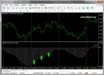Торгівля по MACD сигнал
