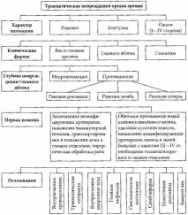 Травматичні ушкодження органу зору зору