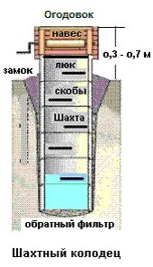 Пристрій та види колодязів пристрій