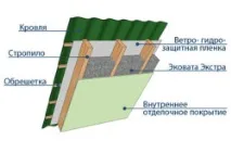 Утеплення мансарди ековатою своїми руками ековатою
