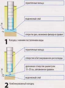 Пристрій та види колодязів колодязів
