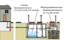 Вигрібна яма з бетонних кілець своїми руками креслення, керівництво (фото та відео) бетонних