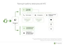 Віртуальна АТС, що це таке і як вона працює віртуальна