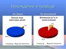 Водень у природі (0,9% у Земній корі) корі