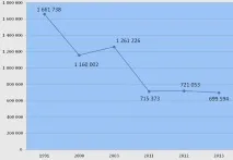 В СШАрекордно знизилася кількість викрадень знизилася