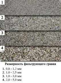 Закладка гравію, що фільтрує фільтрує
