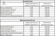 Тестгейт. Nokian офіційно зізналася у багаторічномуманіпулювання результатами шинних тестів nokian