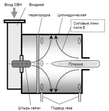 НВЧ – плазматрони. НВЧ – модифікація технологічних процесів. процесів