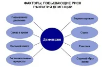 Деменція – що це таке Види та симптоми види