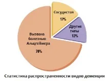 Деменція – що це таке Види та симптоми мозку