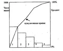 Діаграма розсіювання-розкидання Парето