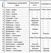 Детектор - питання та відповіді відповіді