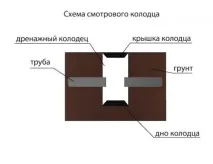 Дренажний колодязь конструкція, технологія встановлення пристрою дренажний