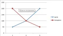 оптималната цена еластичността търсенето