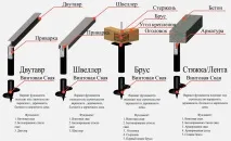 направи къща