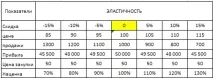 еластичність