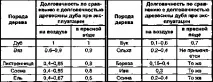 химическа дървото