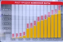 Утеплювач ТехноНіколь відгуки та характеристики характеристики