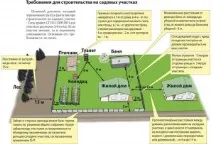 Яка відстань має бути між приватними будинками приватними