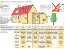 Яка відстань має бути від вікна до газового казана вікна