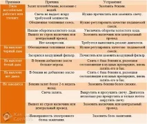 Як відрегулювати карбюратор на бензопили - правила регулювання карбюратора бензопили регулювання