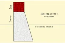 Як залити фундамент монтаж опалубки опалубки