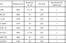 Як вибрати ланцюгову електропилу по дереву, для дачі та будинку ланцюгову