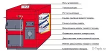 дърва-електричество котли
