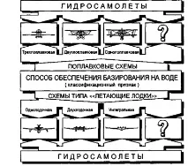 Класифікація гідролітаків класифікація