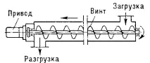 английски конвейер конвейерът