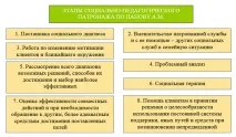 Види соціально-педагогічної допомоги сім’ї мають