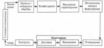 Логістичний цикл замовлення - Основи логістики Бібліотека українських підручників логістичний