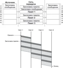 Методи комутації комутації
