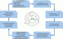 НОУ ІНТУІТ, Лекція, Процеси в рамках Безперервного покращення послуг лекція