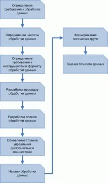 НОУ ІНТУІТ, Лекція, Процеси в рамках Безперервного покращення послуг процеси